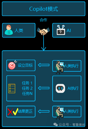从AI助手到自主Agent场景分析：项目经理如何选择最适合的LLM策略？ 配图 3