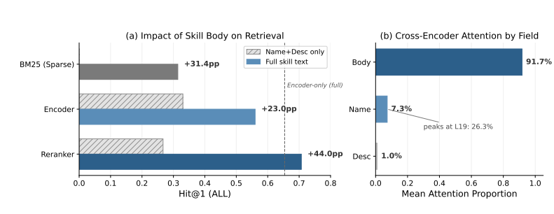 SkillRouter：从 8 万技能里找对那一个，这套方案只要 1.2B 参数 配图 3