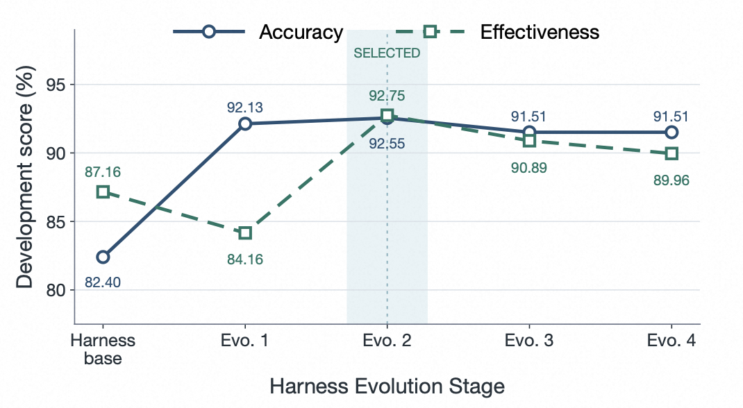 淘宝直播数字人互动Harness-Aware Training实践：让Agent Model随Harness一起进化 配图 8