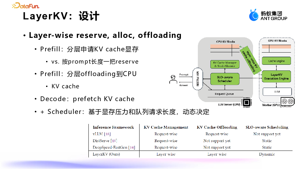 蚂蚁集团：大模型推理显存优化的深度探索与实践 配图 18