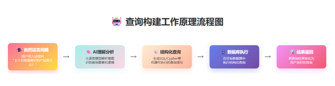 RAG进阶神技：让AI自动将“人话”翻译成SQL和Cypher查询！ 配图 2