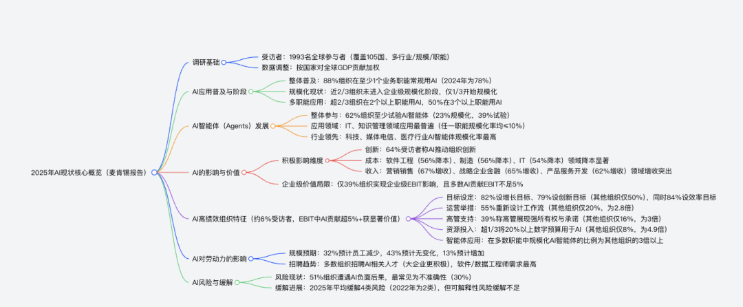 麦肯锡2025AI状态报告 配图 2