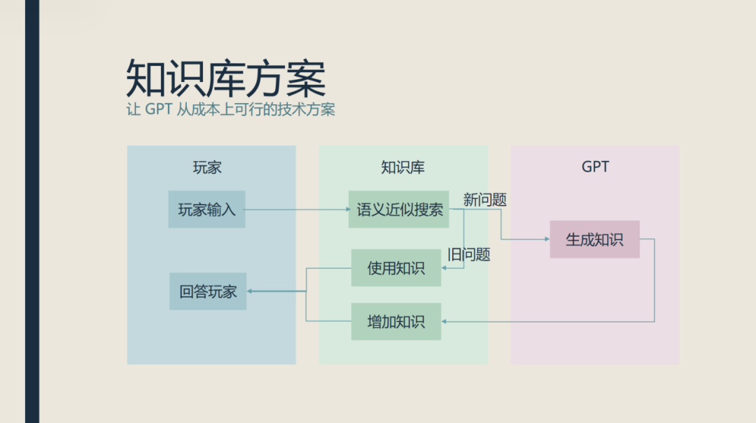 盏灯工作室仓薯：AI游戏踩坑经验和最新游戏原型 | 嘉程创业流水席220席精彩回顾 配图 10