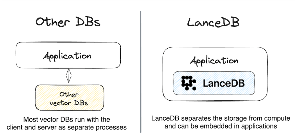 LanceDB：一个开源的向量搜索引擎，高效、智能、创新！ 配图 2