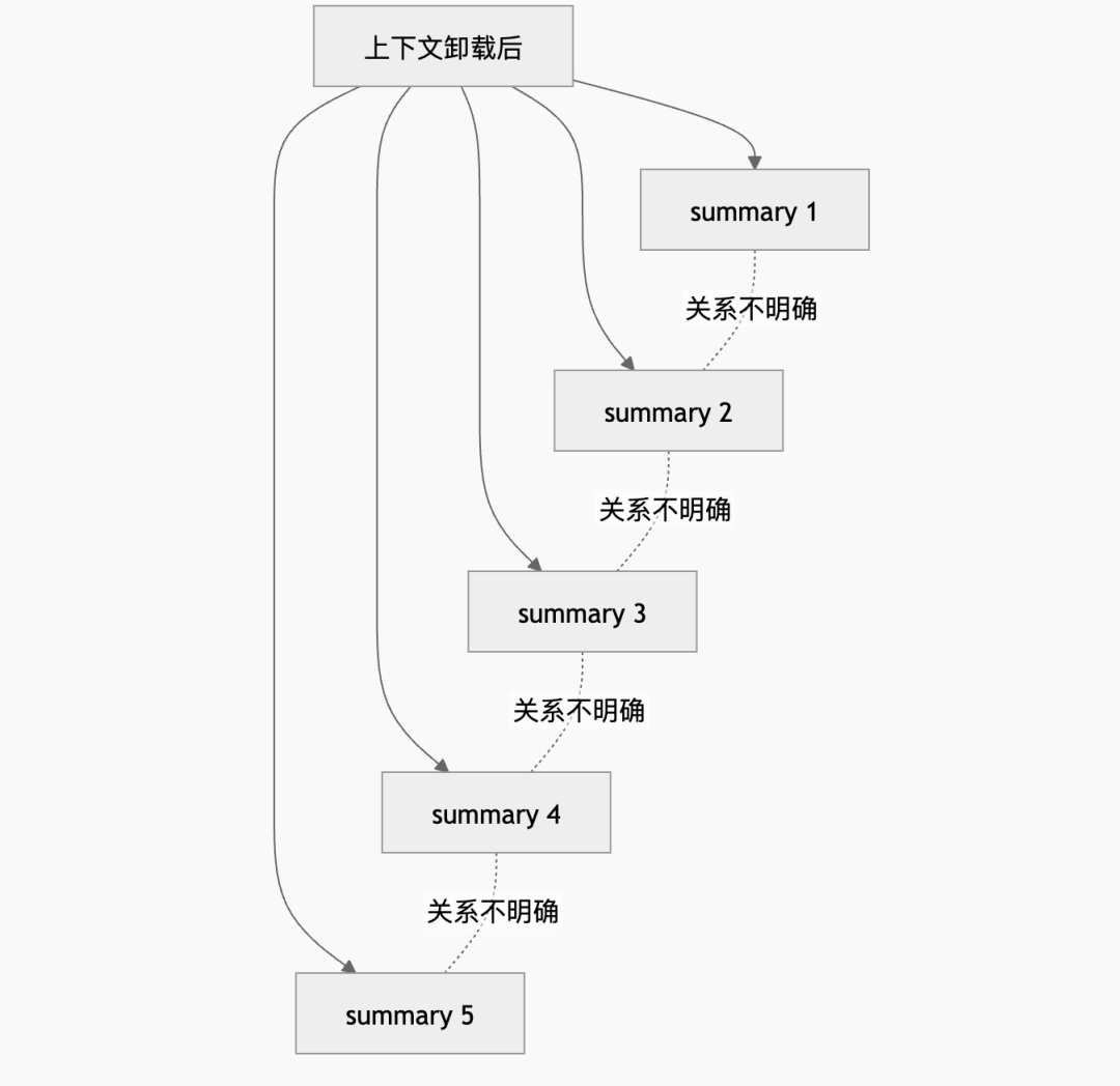 腾讯云Agent Memory节省61% Token提升52%成功率的诀窍:Mermaid无限画布×上下文卸载 配图 18