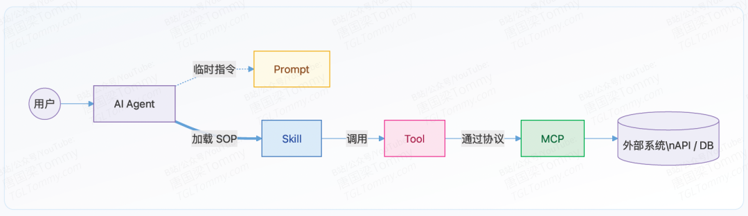 Agent Skills：把提示词升级成“员工手册”，让 Agent 真正可复用、可规模化 配图 3