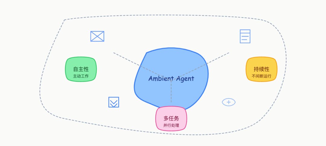 Ambient Agent: 让 AI 主动工作的新范式 配图 2