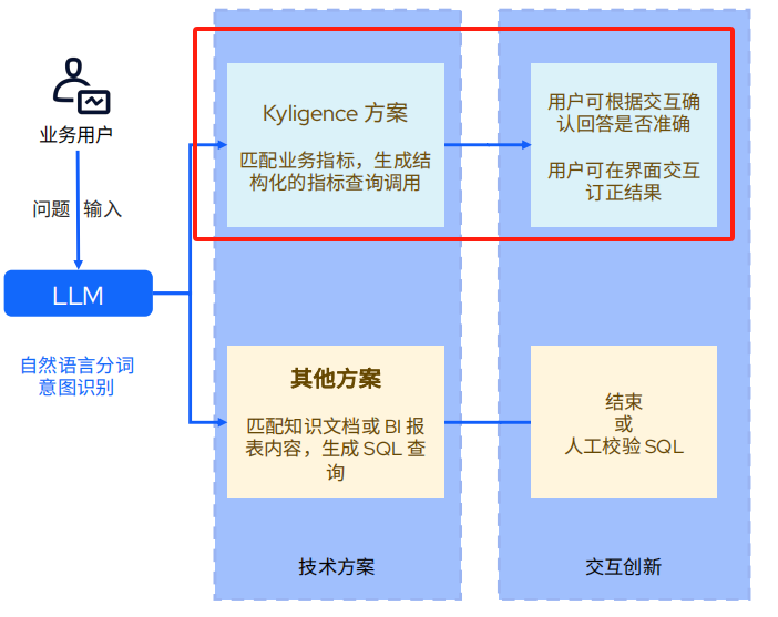 AI 对话95%准确率 、100%可解释，Kyligence怎么做到的？