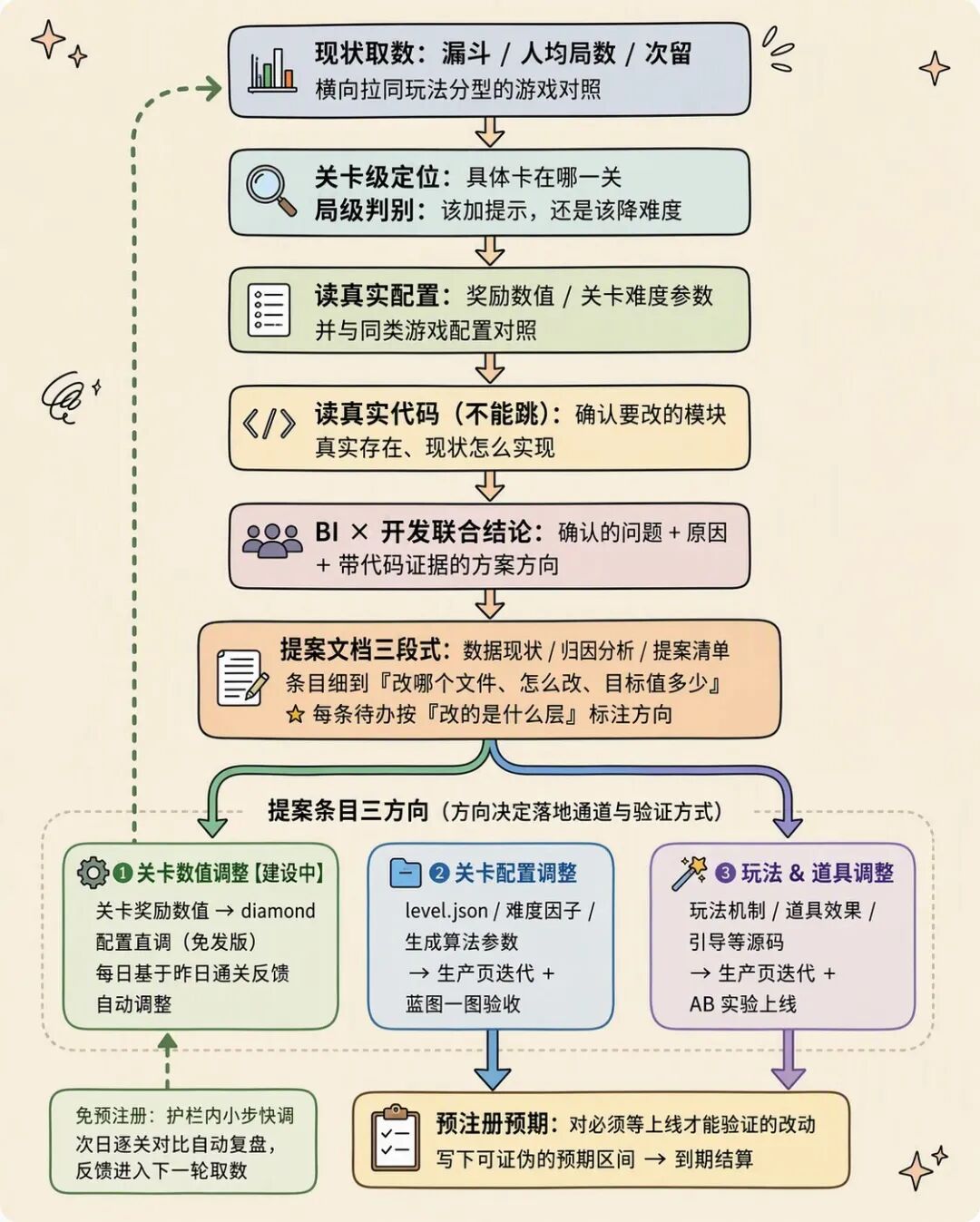 AI 自迭代的小游戏 Agent：2周上线6款小游戏，3天迭代12款小游戏 配图 52