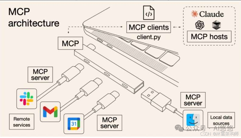 深度解析：AI Agent 应用开发中 MCP 入门要点 配图 5