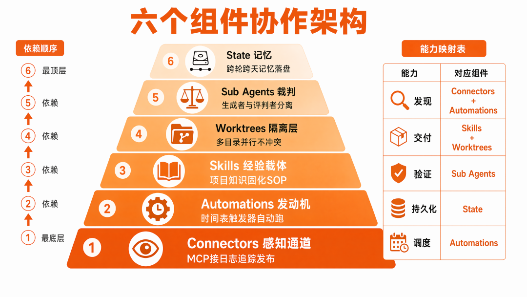 Loop Engineering 实战：实现从日志扫描到预发部署的全自主闭环 配图 6