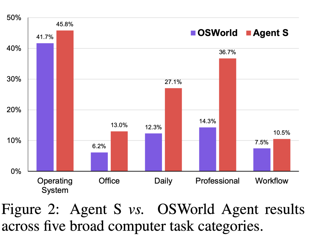 Agent S通过对话让Agent控制电脑, 该类应用目前成功率还不到30% 配图 4