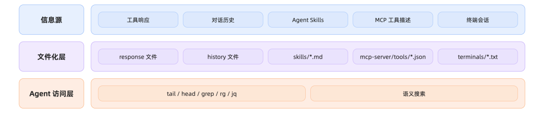Cursor 动态上下文发现：如何用「文件化」策略将 Token 消耗降低 47%