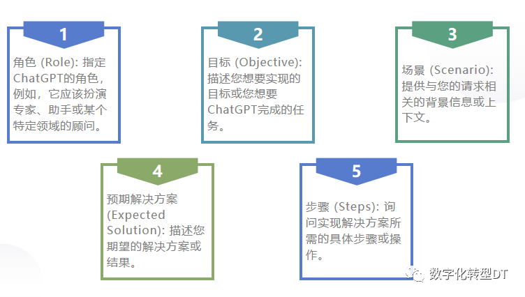 万字长文：人人都能学会的提示词，揭秘18个prompt模版，8个秘诀，助你AIGC从入门到精通，从可用到好用 配图 13