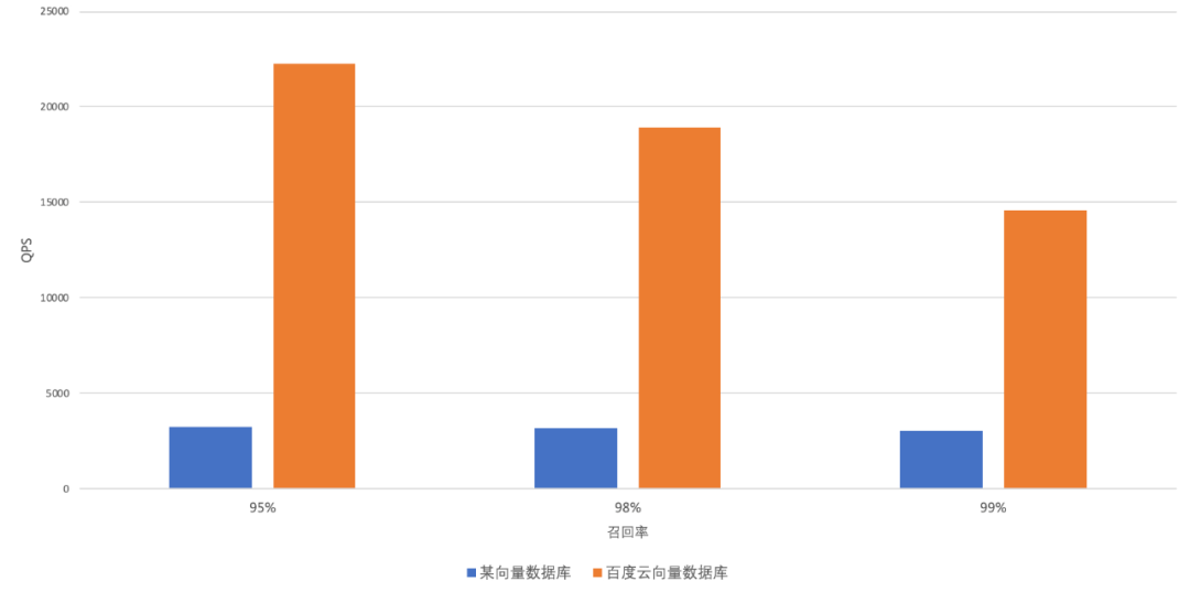 百度向量数据库 VectorDB 性能报告 配图 2