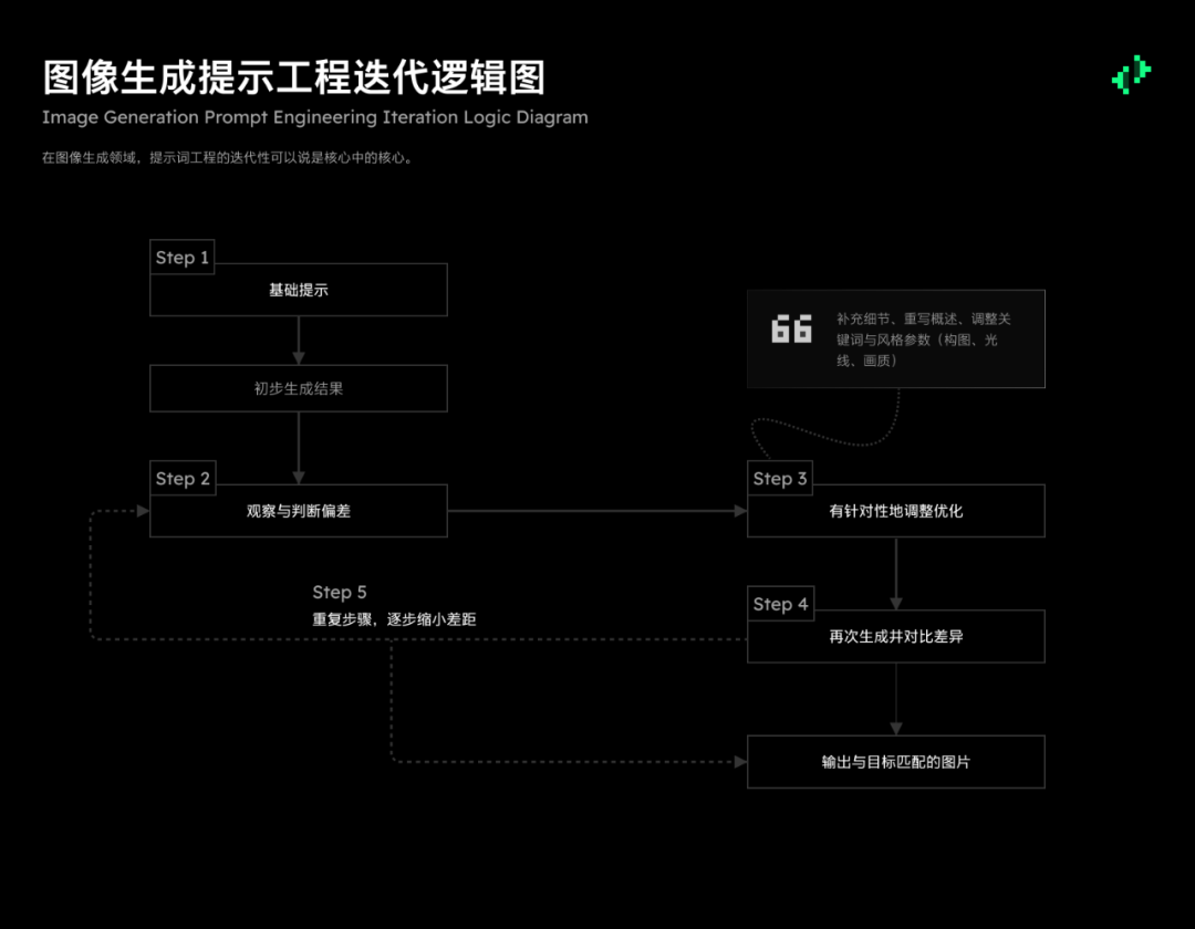 意志的翻译者：面向不同 AI 模型的提示工程 配图 20