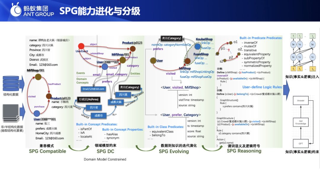 【演讲回顾】知识图谱的演进与基于 OpenSPG+TuGraph 的推理实践 配图 5