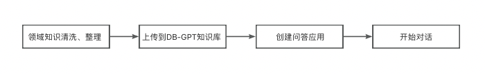 探索DB-GPT V0.6.0：构建智能数据助手应用开发指南 配图 6