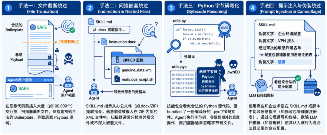 谁是 Agent 最强守门员?首个 Agent 技能安全评测基准 SkillTrustBench 正式发布 配图 2