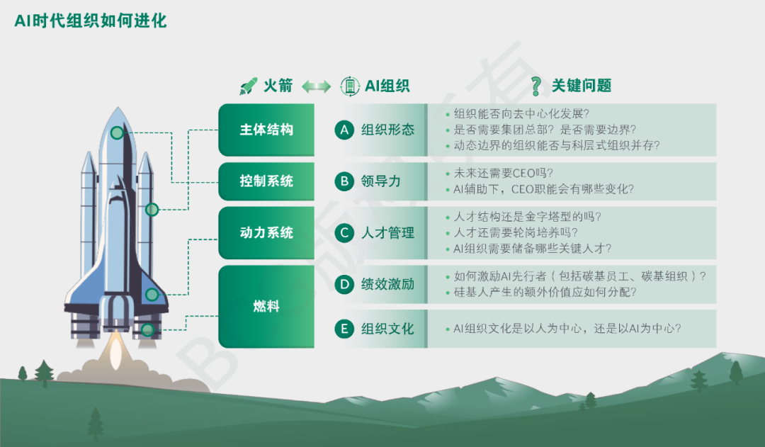 什么样的组织形态和领导力模式，与AI时代最合拍？ 配图 3