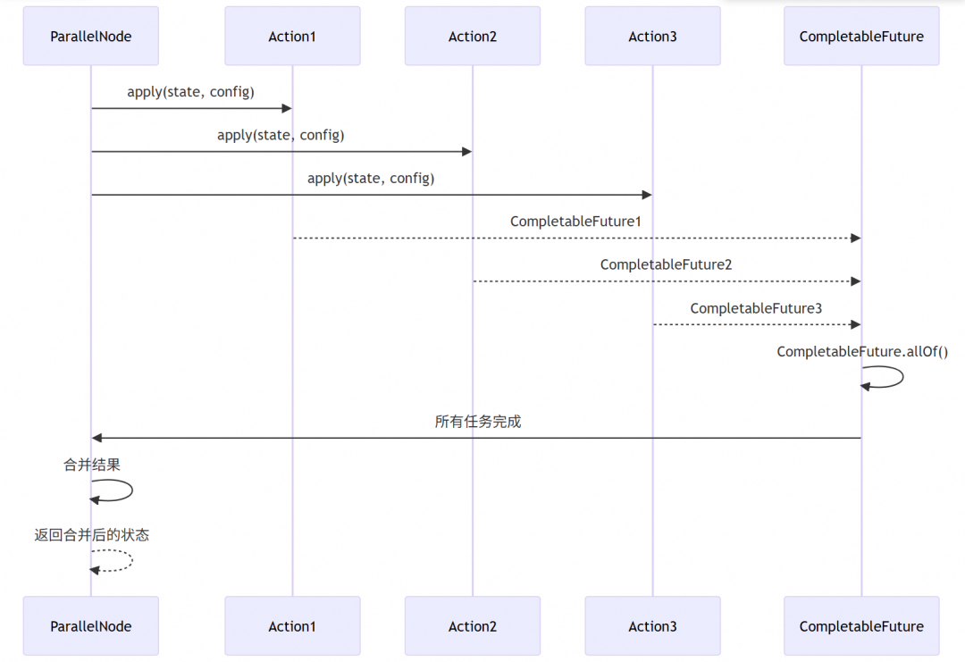 让复杂 AI 应用构建就像搭积木：Spring AI Alibaba Graph 使用指南与源码解读 配图 22