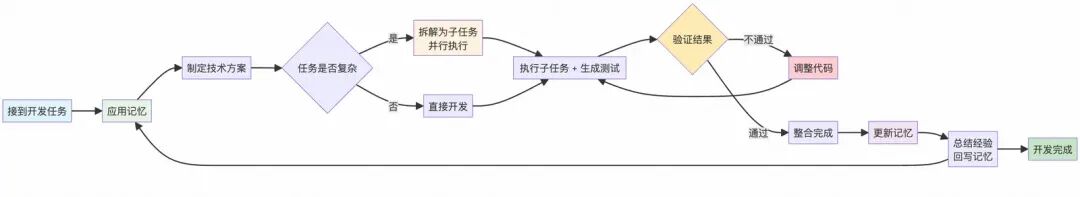AI写代码的“上下文陷阱”：为什么AI总是写错？如何系统性解决？ 配图 3