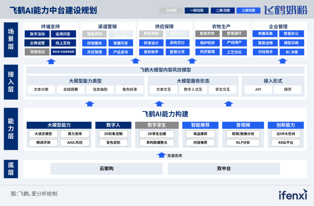 飞鹤：AI引领的数字化转型，从试点到全局｜案例研究 配图 2