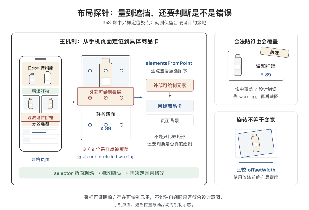告别 AI Demo 页面：构建支持淘内货品运营、可C端投放的会场 Agent Harness 配图 32