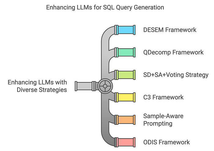 文本到 SQL 模型 - 从基础到高级 配图 14