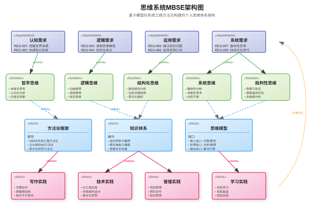个人知识体系可视化-基于MBSE模型驱动系统工程进行建模 配图 4