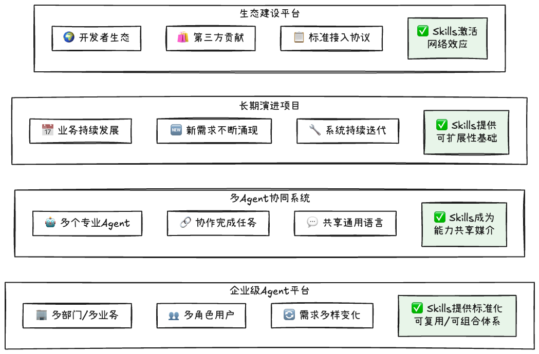 Skills：从编程工具的配角到Agent研发的核心 配图 13