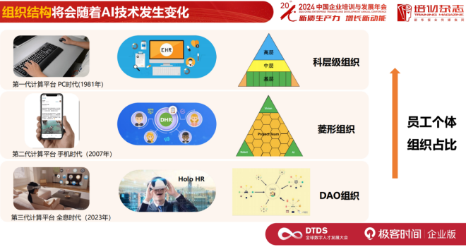 东软集团：生成式 AI 时代，如何布局 AI 人力资源战略？| DTDS 全球数字人才发展大会 配图 3