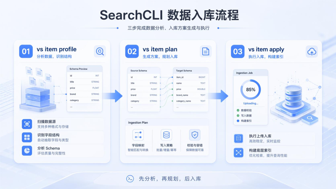SearchCLI数据入库三步法