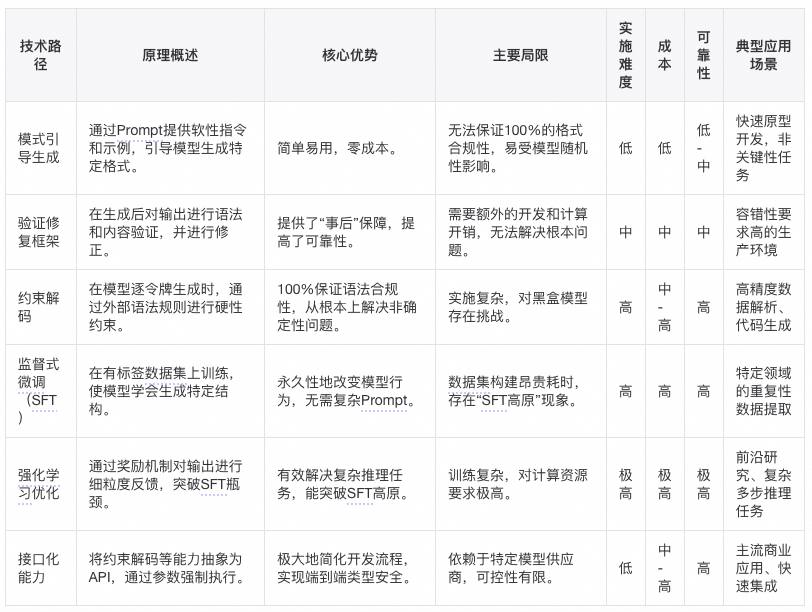 万字长文｜大语言模型结构化输出（Structured Output）的技术原理和实现 配图 9