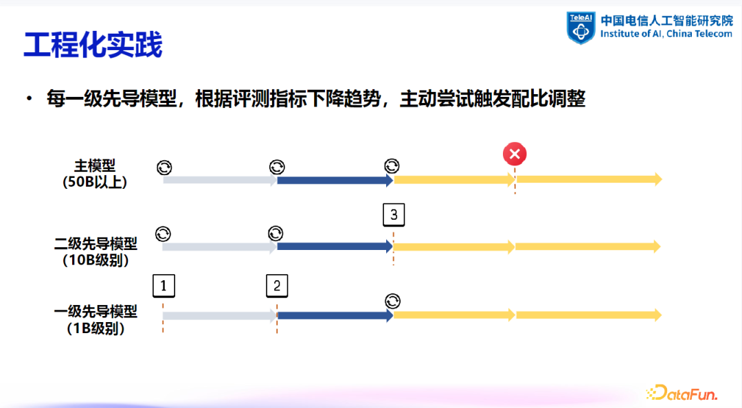 大模型数据建设探索与实践 配图 17