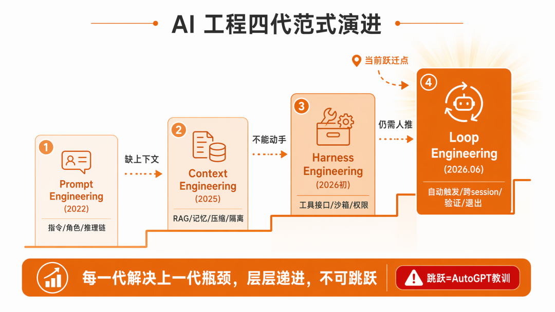Loop Engineering 实战：实现从日志扫描到预发部署的全自主闭环 配图 3
