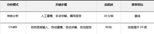 数据规范性分析框架在对话式商业智能产品中的应用探索 配图 11