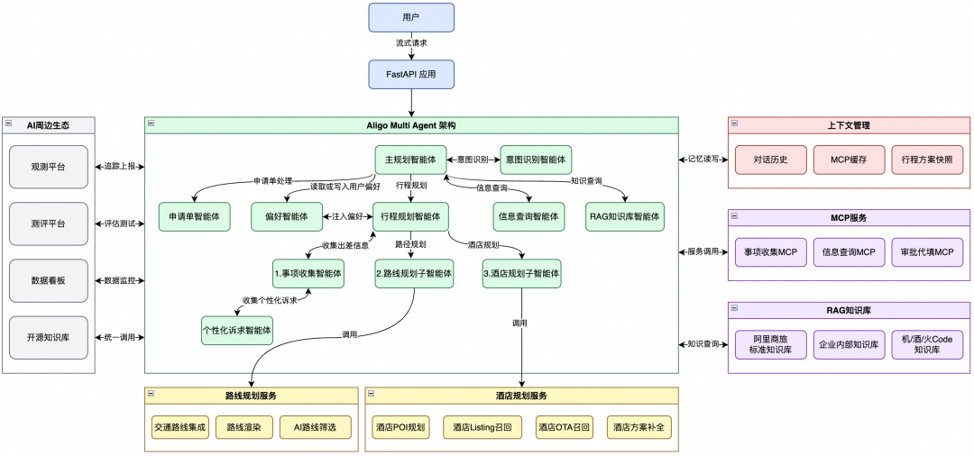准确率提升至 90%，阿里商旅基于 AgentScope 构建多智能体差旅助手最佳实践 配图 5