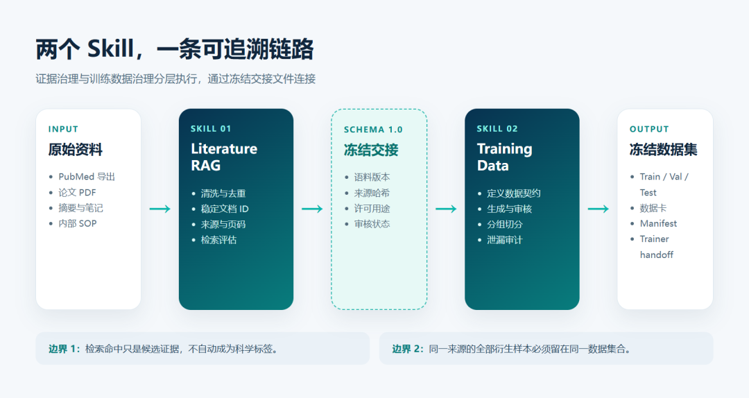 从“能检索”到“能训练”：我为科研文献工作流做了两个 Codex Skill 配图 2
