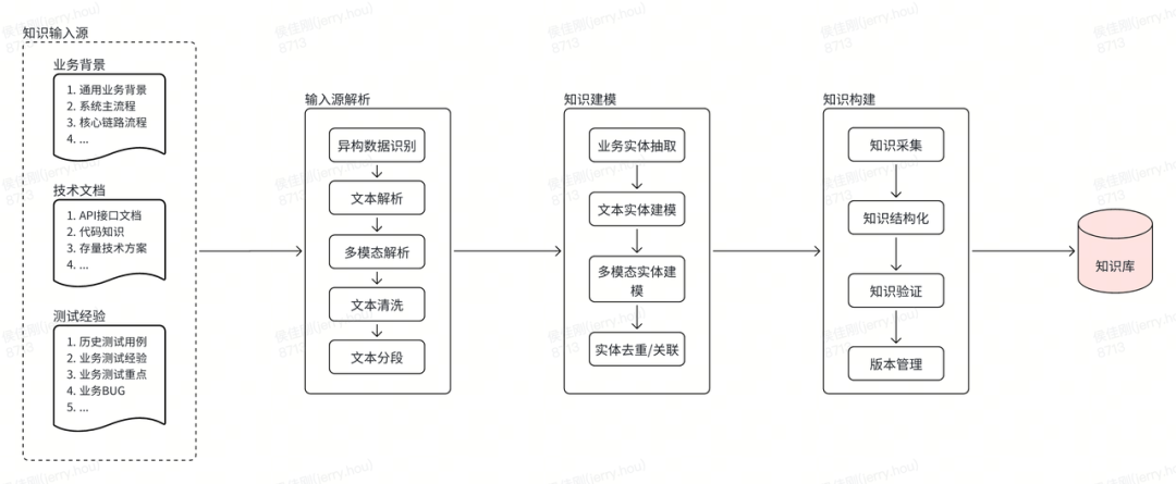 AI手工测试用例的实践进阶之路 配图 8