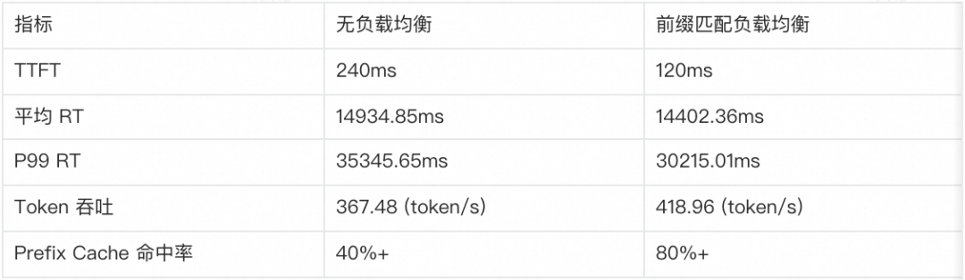 不增加 GPU，首 Token 延迟下降 50%｜LLM 服务负载均衡的新实践