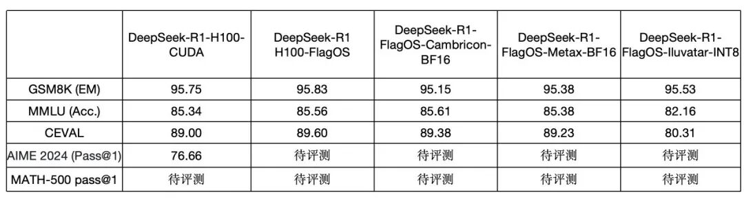 智源开源FlagOS升级：首次实现DeepSeek-R1满血版多种芯片高效快速部署 配图 2