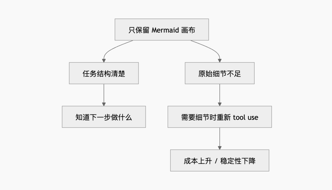 腾讯云Agent Memory节省61% Token提升52%成功率的诀窍:Mermaid无限画布×上下文卸载 配图 19