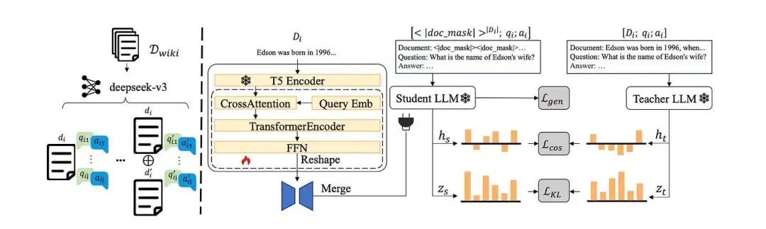 Figure 2: The Architecture of DistilledPRAG Model. 1. Use <a href=