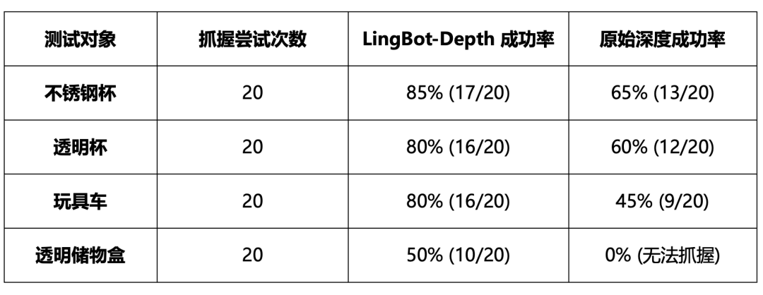 LingBot-Depth 正式开源：让机器人“看清”物理世界 配图 5