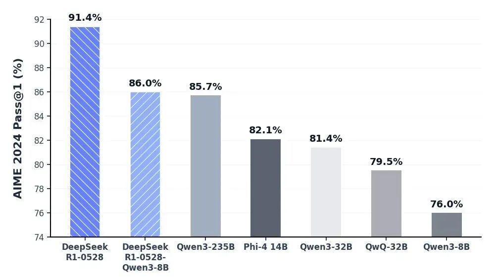 DeepSeek-R1 0528 官方信息速览和我的上手评测 配图 2