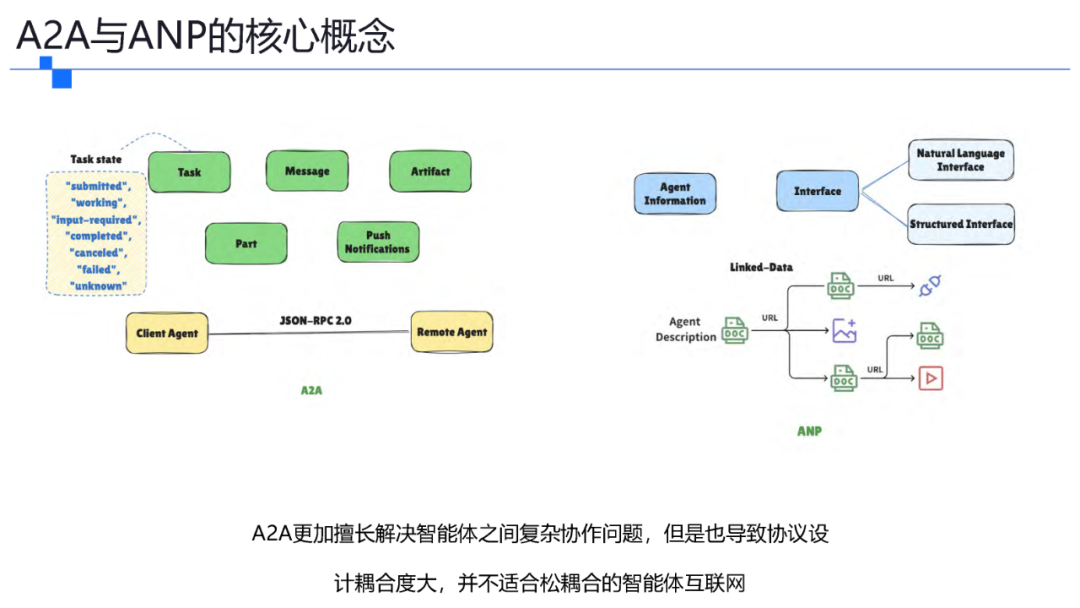 一文了解智能体协议 MCP .  A2A . ANP . AGORA 配图 27