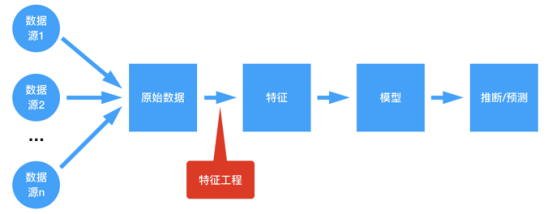 「推荐系统中的特征工程」1. 特征工程基础知识介绍 配图 2