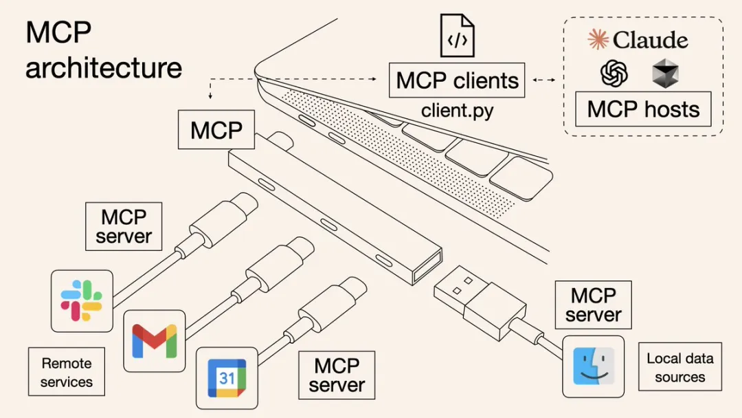 彻底搞懂 MCP 是什么、和 API 的区别、对企业的价值，如何在企业落地、未来趋势 配图 3