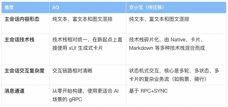 支付宝 AI 出行助手高效研发指南：4 人团队的架构迁移与提效实战 配图 7